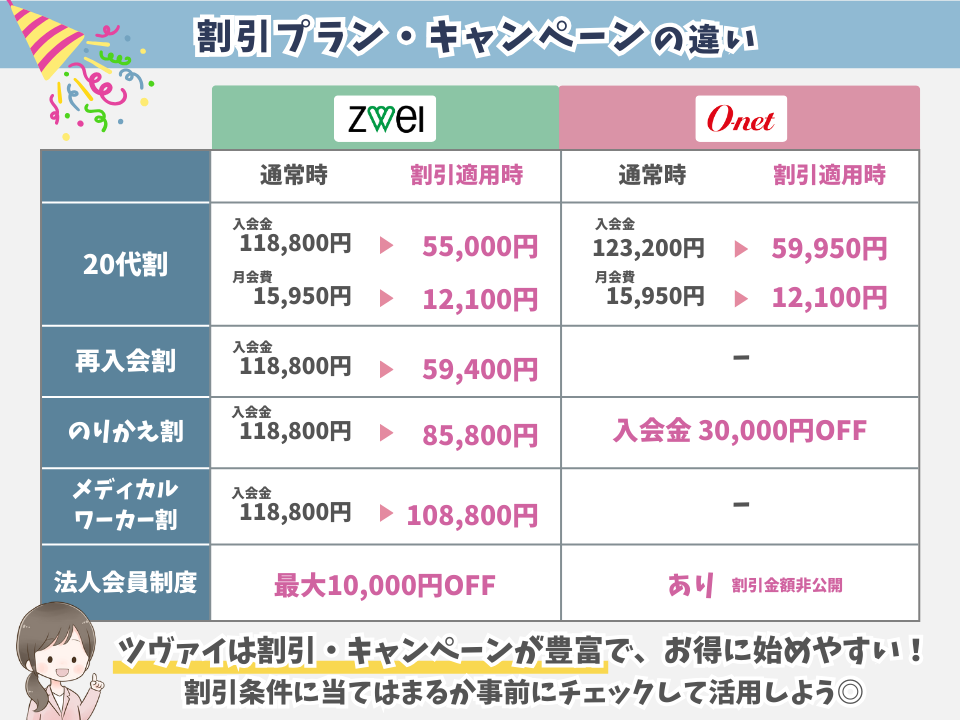 ツヴァイとオーネットの割引プランの比較一覧表の図解