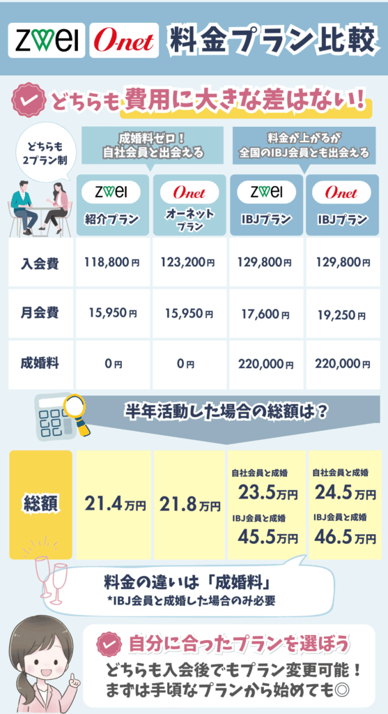 ツヴァイとオーネットの料金プラン（自社プラン・IBJプラン）の比較と料金目安の図解