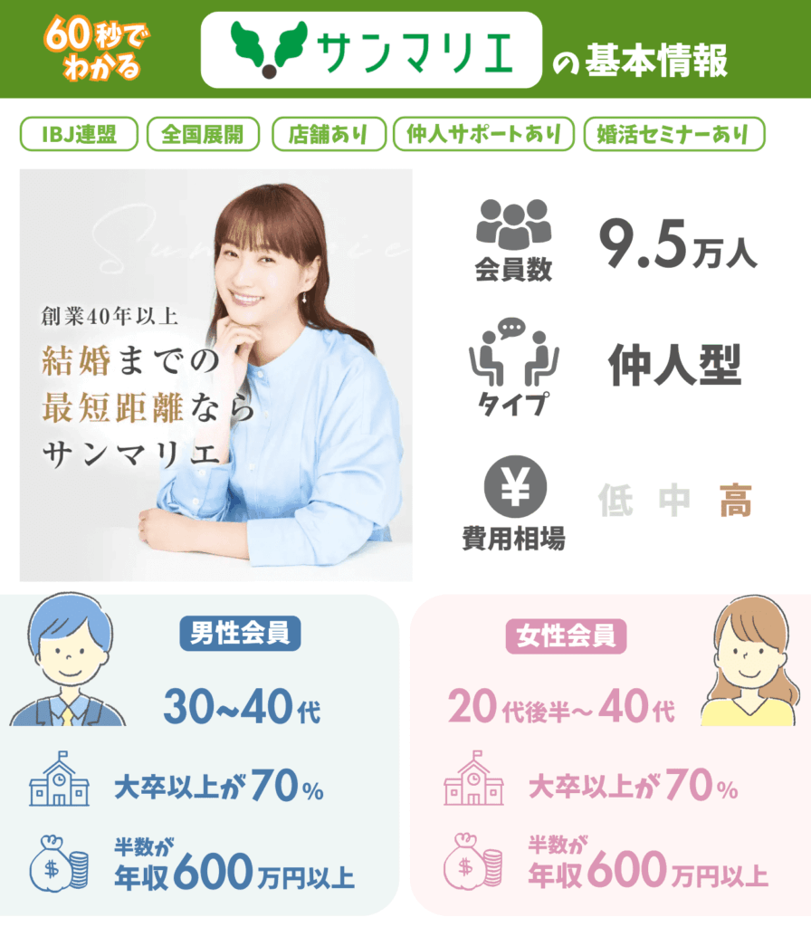 サンマリエの基本情報（会員数・タイプ・費用・男女会員データ）