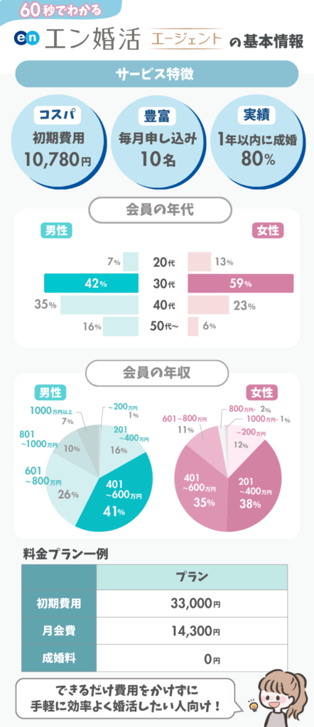 エン婚活エージェントのサービス概要(特徴・会員データ・料金プラン)