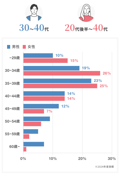 サンマリエ会員の年齢層の図解