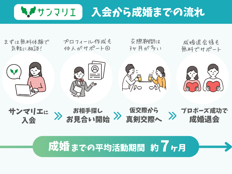 サンマリエ相談所入会から成婚までのステップを図解で説明