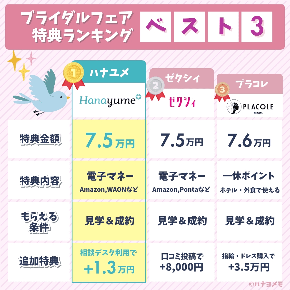 特典目当てで稼げるブライダルフェア特典ランキングベスト3を図解で解説