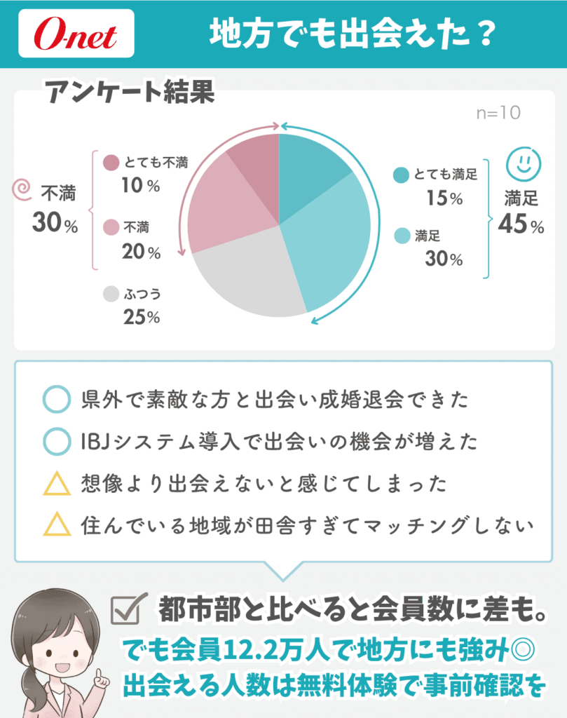 オーネットの地方の出会い調査アンケートについて図解で解説