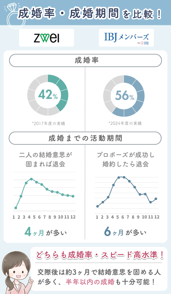 ツヴァイとIBJメンバーズの成婚実績を比較した図解（成婚率・成婚までの期間のピークのグラフ）