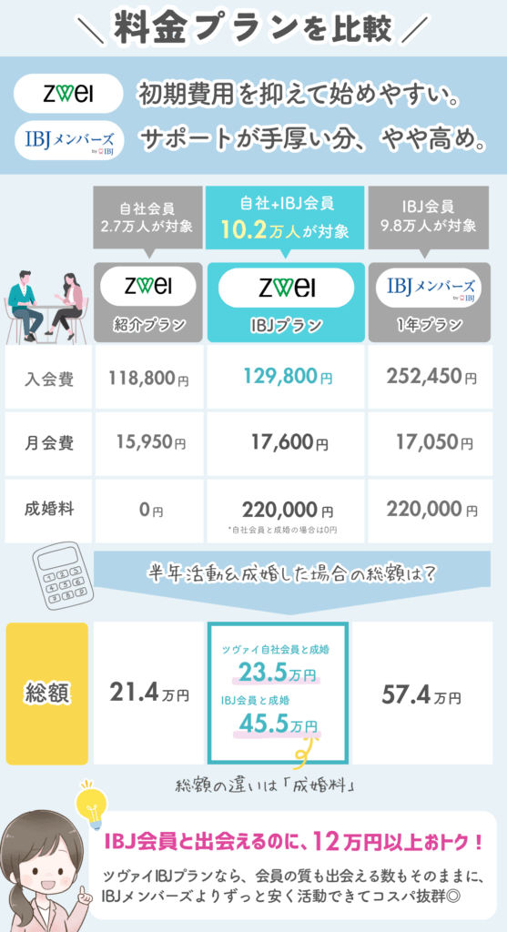 ツヴァイとIBJメンバーズの料金プランを比較した図解（初期費用・月額・成婚料・半年活動した場合の料金）