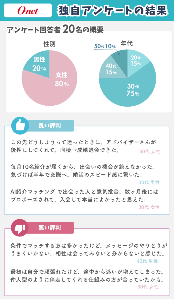 オーネット利用者への独自アンケート結果について図解で解説