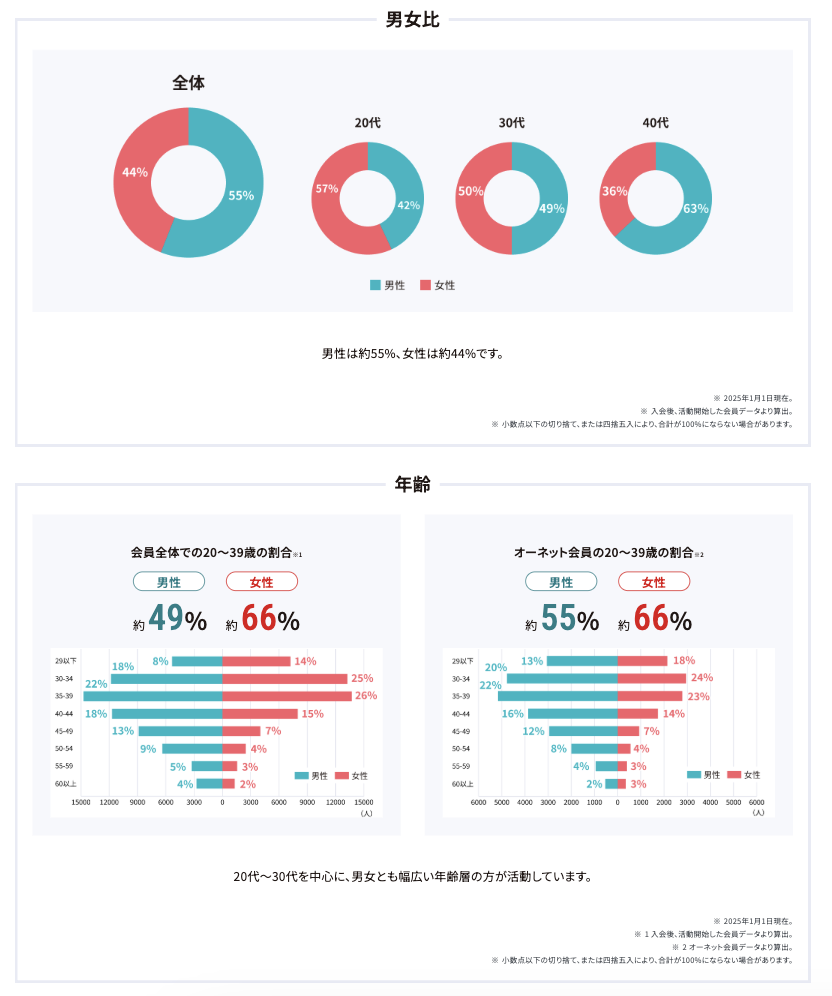 オーネット会員の男女比と年齢層の図解