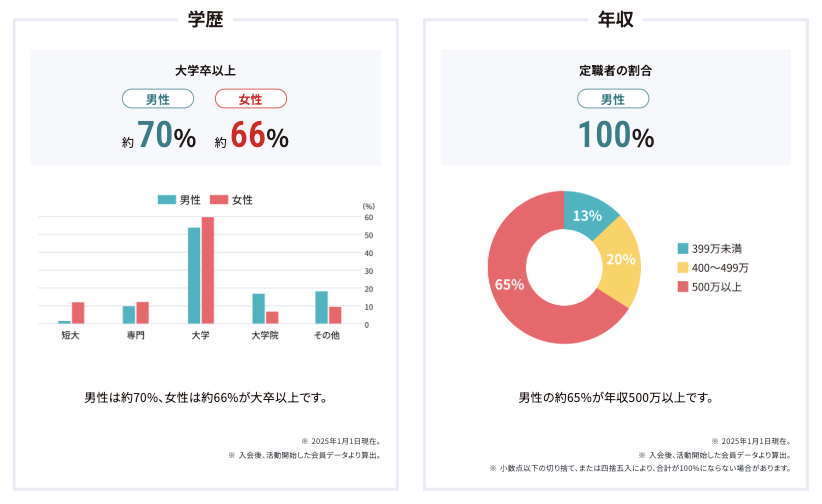 オーネット会員の男女別の学歴・年収データ