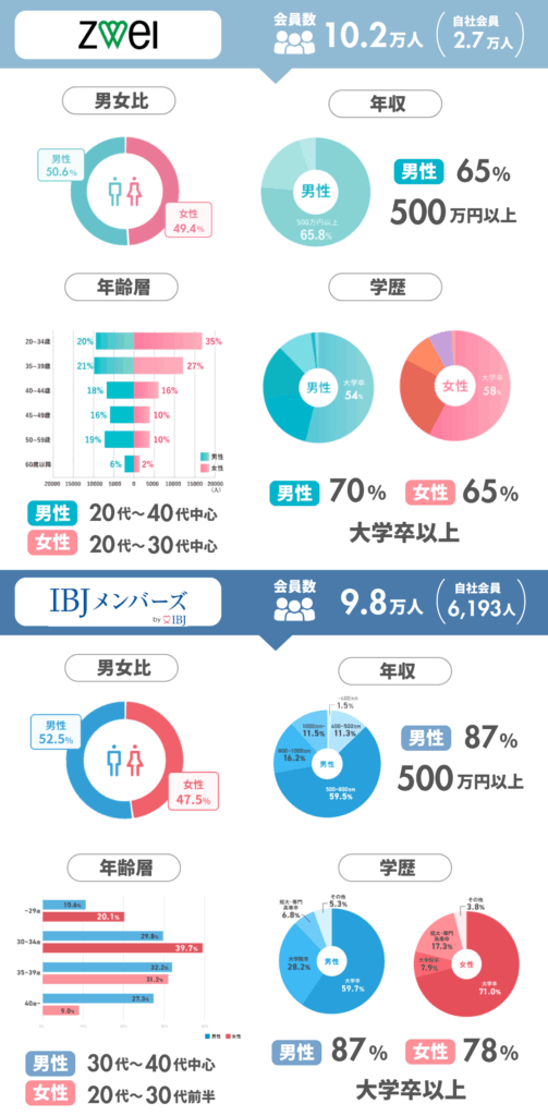 ツヴァイとIBJメンバーズの会員データ比較。会員数、男女比、年収、年齢層、学歴の違いをわかりやすく図解。