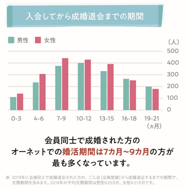 入会してから成婚退会までの期間のグラフ