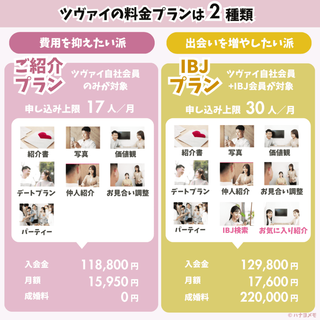 ツヴァイの料金プランの図解(ご紹介プラン・IBJプランの料金と出会い方について詳しく説明)