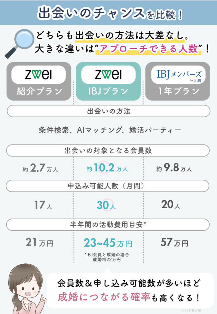 ツヴァイとIBJメンバーズの出会いのチャンスを比較した図解(出会いの方法・出会いの対象となる会員数・申し込み可能人数・活動費用目安)