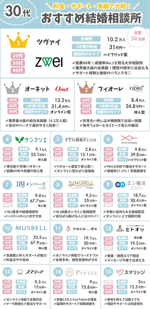 30代におすすめの結婚相談所ランキング15(サービスの特徴・会員数・料金・年齢層・タイプ)を紹介した図解