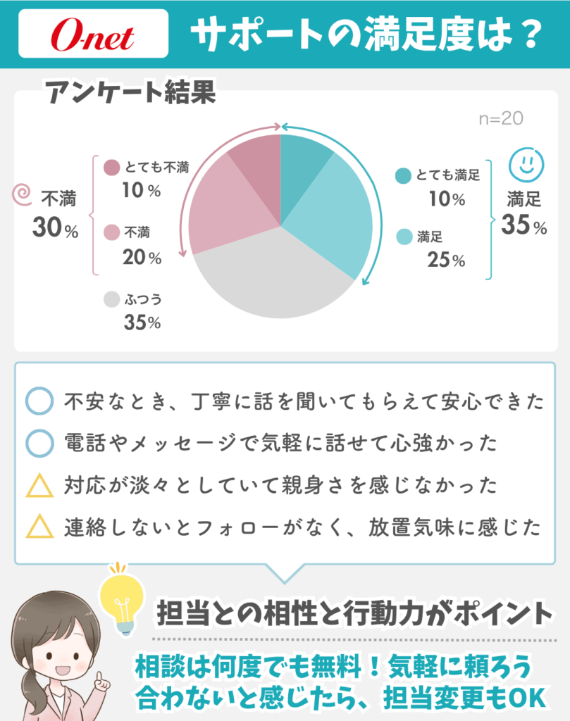 オーネットの満足度調査アンケート（サポート満足度）について図解で解説