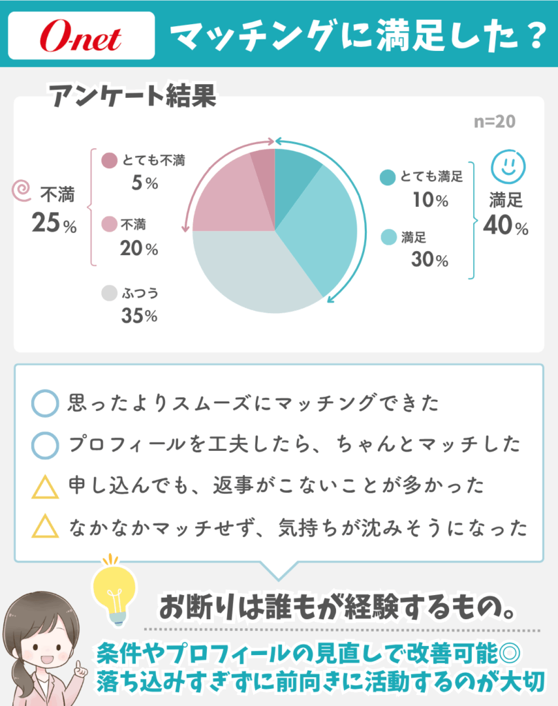 オーネットの満足度調査アンケート（マッチング）について図解で解説