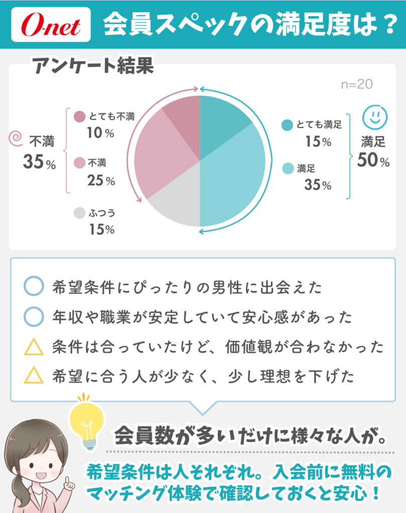 オーネットの満足度調査アンケート（会員スペック）について図解で解説