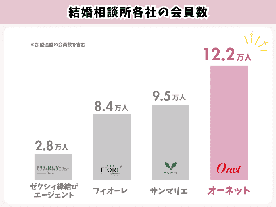 オーネットのメリット:結婚相談所各社の会員数のグラフ(オーネット、サンマリエ、フィオーレ、ゼクシィ)