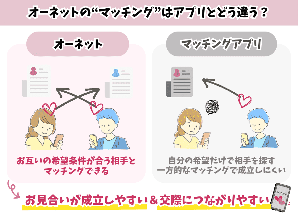 オーネットのメリット:データマッチング(紹介書)について説明した図解。マッチングアプリの出会いとの違いで解説