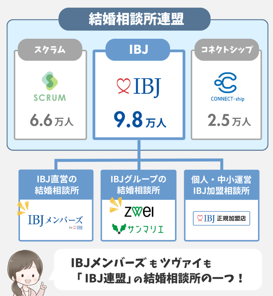 ツヴァイ・IBJメンバーズ・IBJ連盟の関係性を表した図解（結婚相談所連盟の図・IBJ連盟やグループの図）