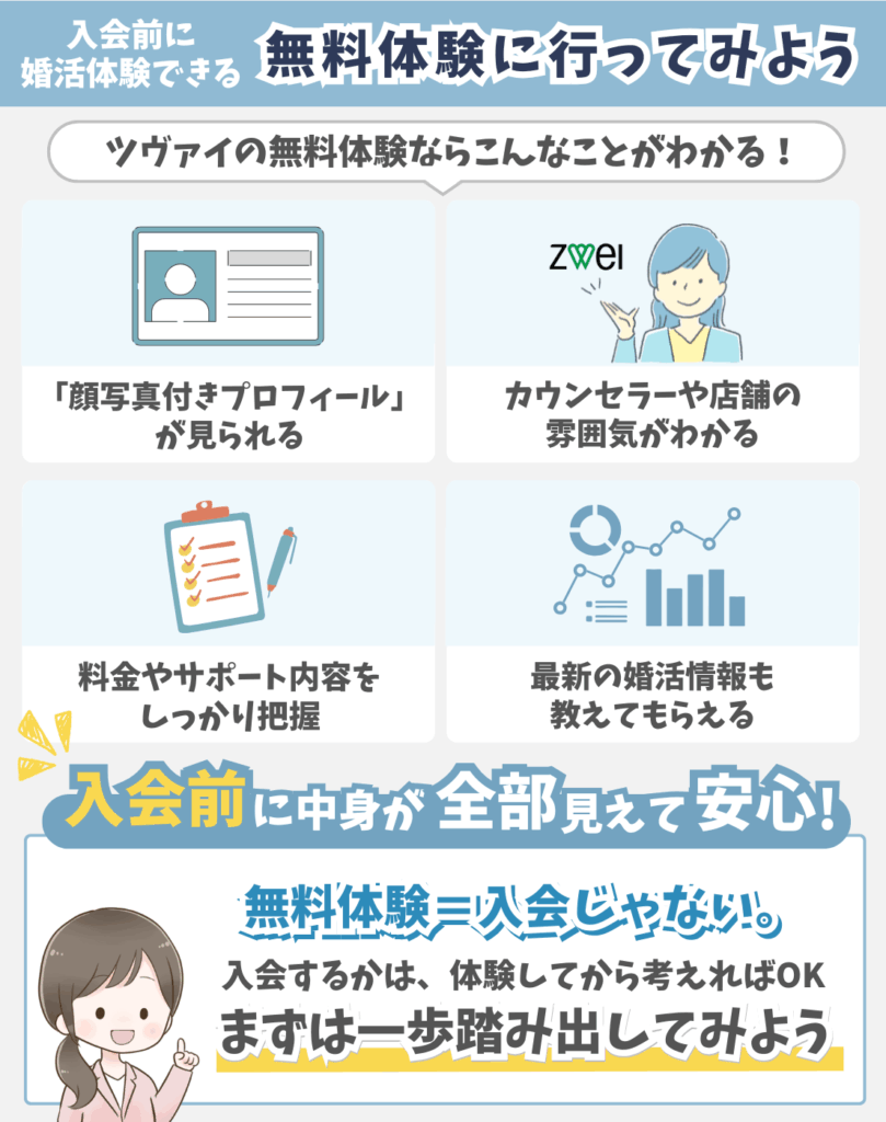 ツヴァイの無料体験でできること、メリットを示した図解（プロフィール検索、カウンセラーや店舗体験、最新の婚活情報、料金やサポート内容について）