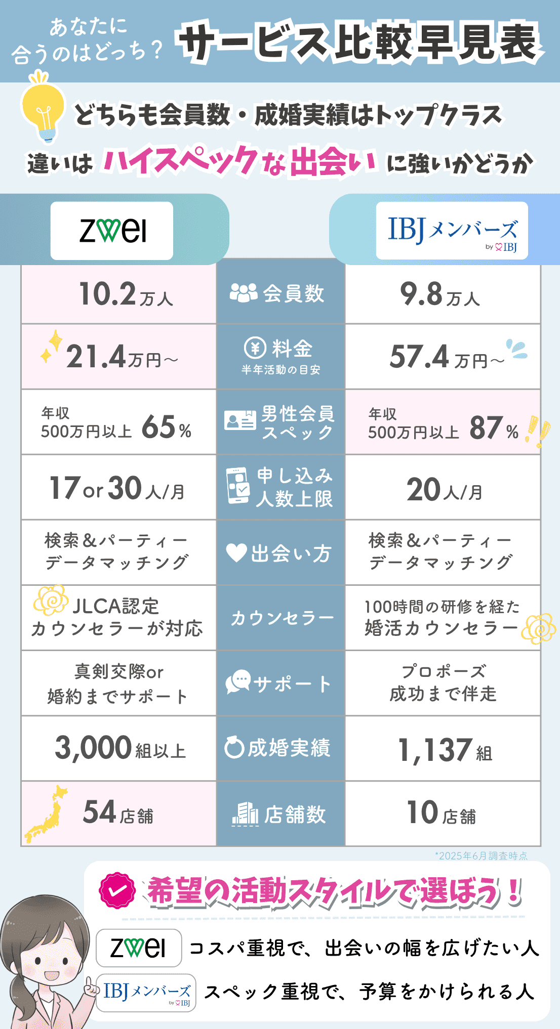ツヴァイとIBJメンバーズの比較表。会員数や成婚実績はどちらも業界トップクラスで、違いはハイスペックな出会いに強いかどうかを解説。
