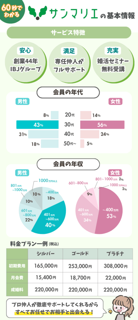 サンマリエの基本情報をまとめた図解（特徴・会員データ・料金プラン）