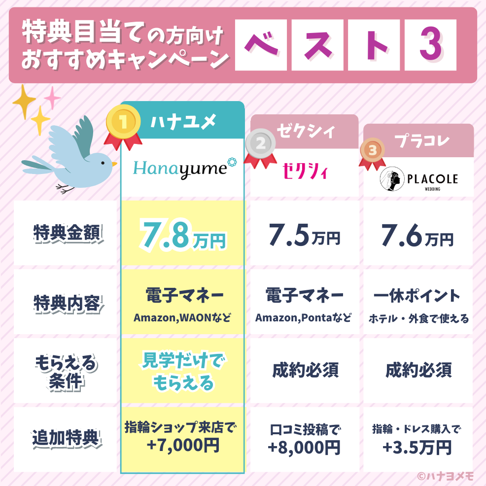 特典目当ての人向け・おすすめのキャンペーンサイトベスト3の図解（ハナユメ・ゼクシィ・プラコレの特典金額・条件・内容をまとめた図解）