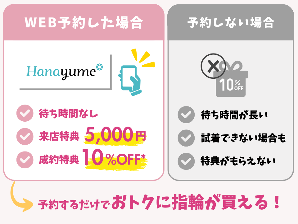指輪キャンペーン予約特典情報の画像(予約した場合の特典・予約しない場合で比較した図解)