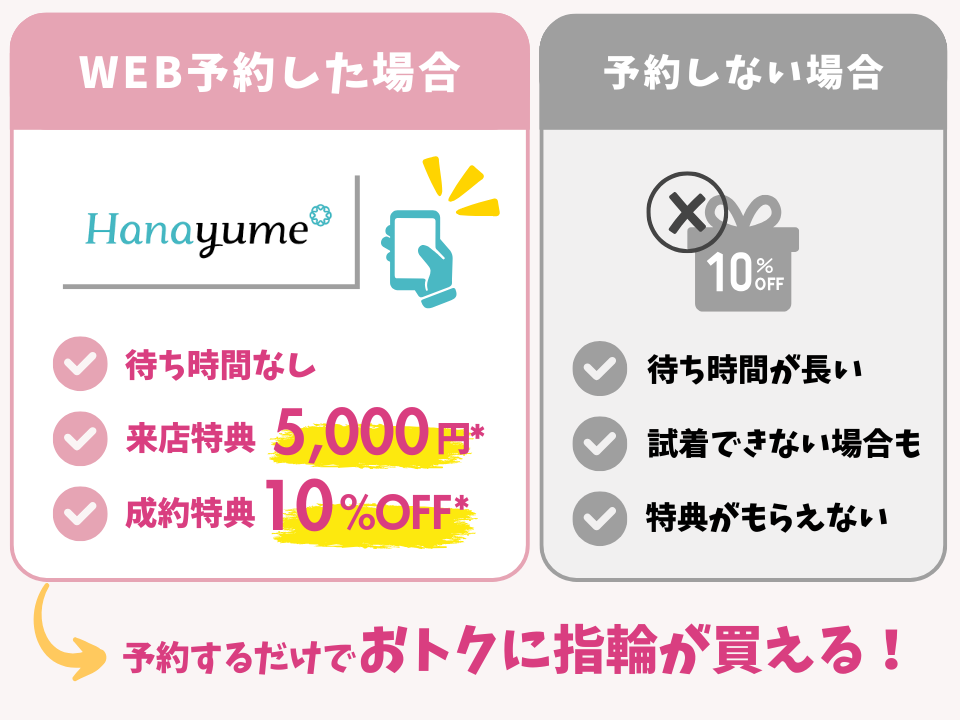 指輪キャンペーン予約特典情報の画像(予約した場合の特典・予約しない場合で比較した図解)