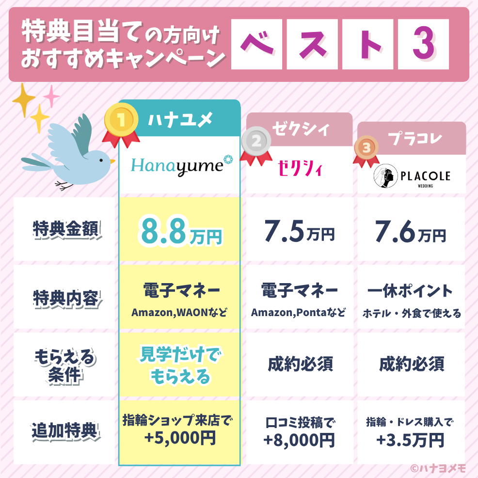 特典目当てでおすすめのブライダルフェアTOP3(金額・条件・内容の比較表)