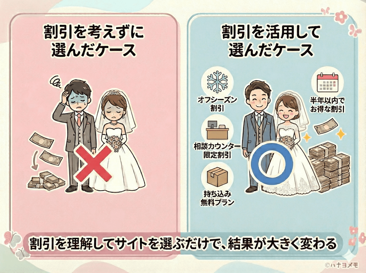 割引を使わずに結婚式サイトを選んだ場合と、割引プランを活用した場合の費用差を比較した図解
