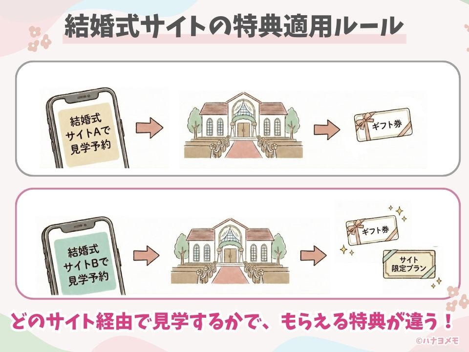 結婚式サイトごとの特典適用ルールを図解。同じ式場でも、見学予約するサイトによってギフト券や限定割引プランなど受けられる特典が異なる仕組みを解説