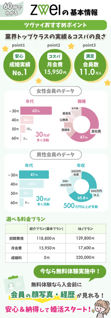 ツヴァイのサービス概要をまとめた図解(会員数、成婚実績、料金プラン、月会費、会員データ)
