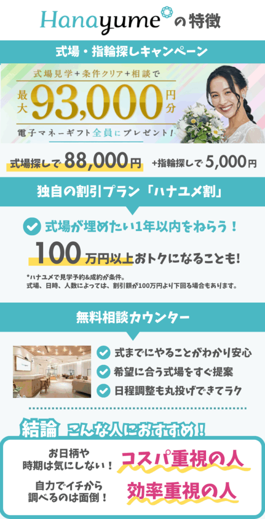 ハナユメの特典まとめ図解。式場見学＋条件クリア＋相談で最大9.3万円分ギフト、ハナユメ割や無料相談カウンターの特徴、コスパ重視の人におすすめな理由をまとめた画像。