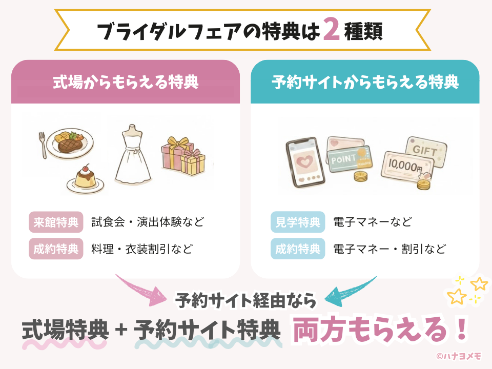 ブライダルフェア特典は「式場特典」と「予約サイト特典」の2種類があり、予約サイト経由なら両方もらえることを説明した図解
