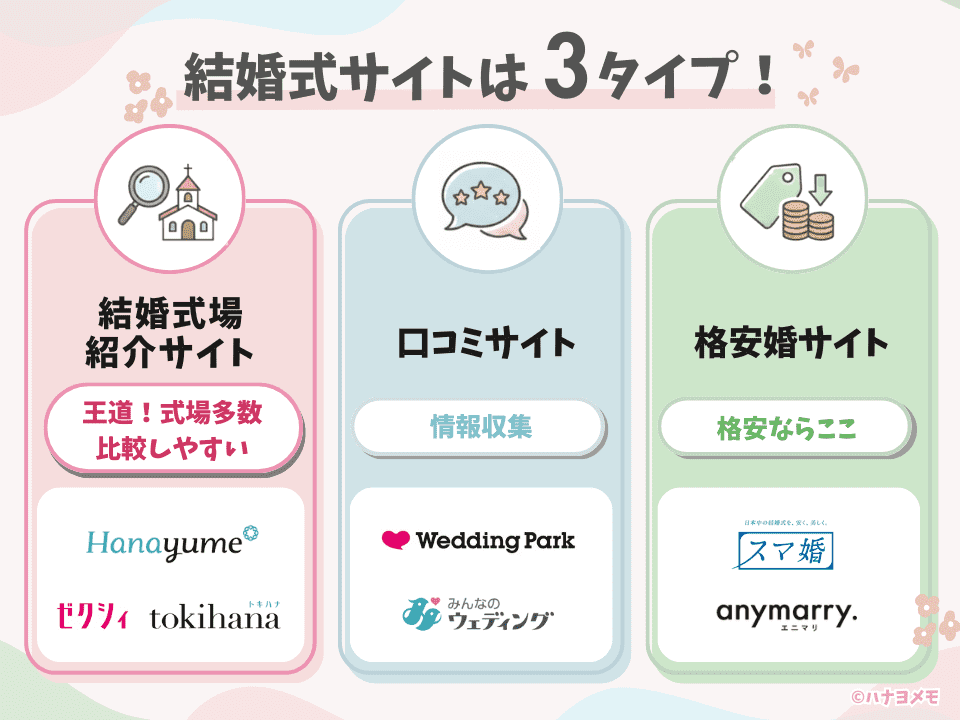 結婚式サイトの3タイプ比較図。式場紹介サイト（ゼクシィ・ハナユメ・トキハナ）、口コミサイト（ウエディングパーク・みんなのウェディング）、格安婚サイト（スマ婚・エニマリ）の違いを解説。