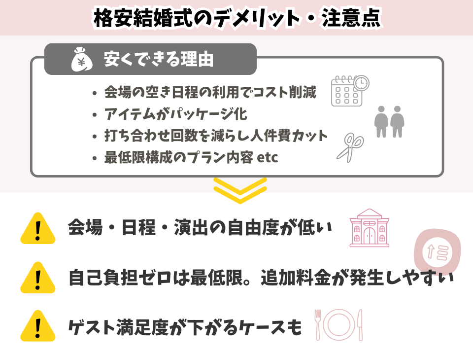 格安結婚式のデメリット・注意点をまとめた図。空き日程の利用やパッケージ化など安くできる理由と、自由度が低い・追加費用が発生しやすい・ゲスト満足度が下がる可能性を解説した比較図
