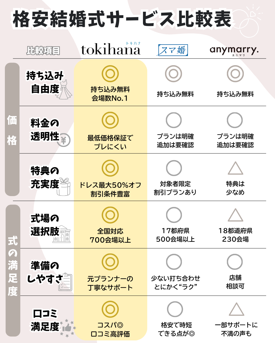 格安結婚式サービス3社（トキハナ・スマ婚・エニマリ）の比較表。持ち込み自由度、料金の透明性、特典、会場数、準備のしやすさ、口コミ満足度を項目ごとに比較した図