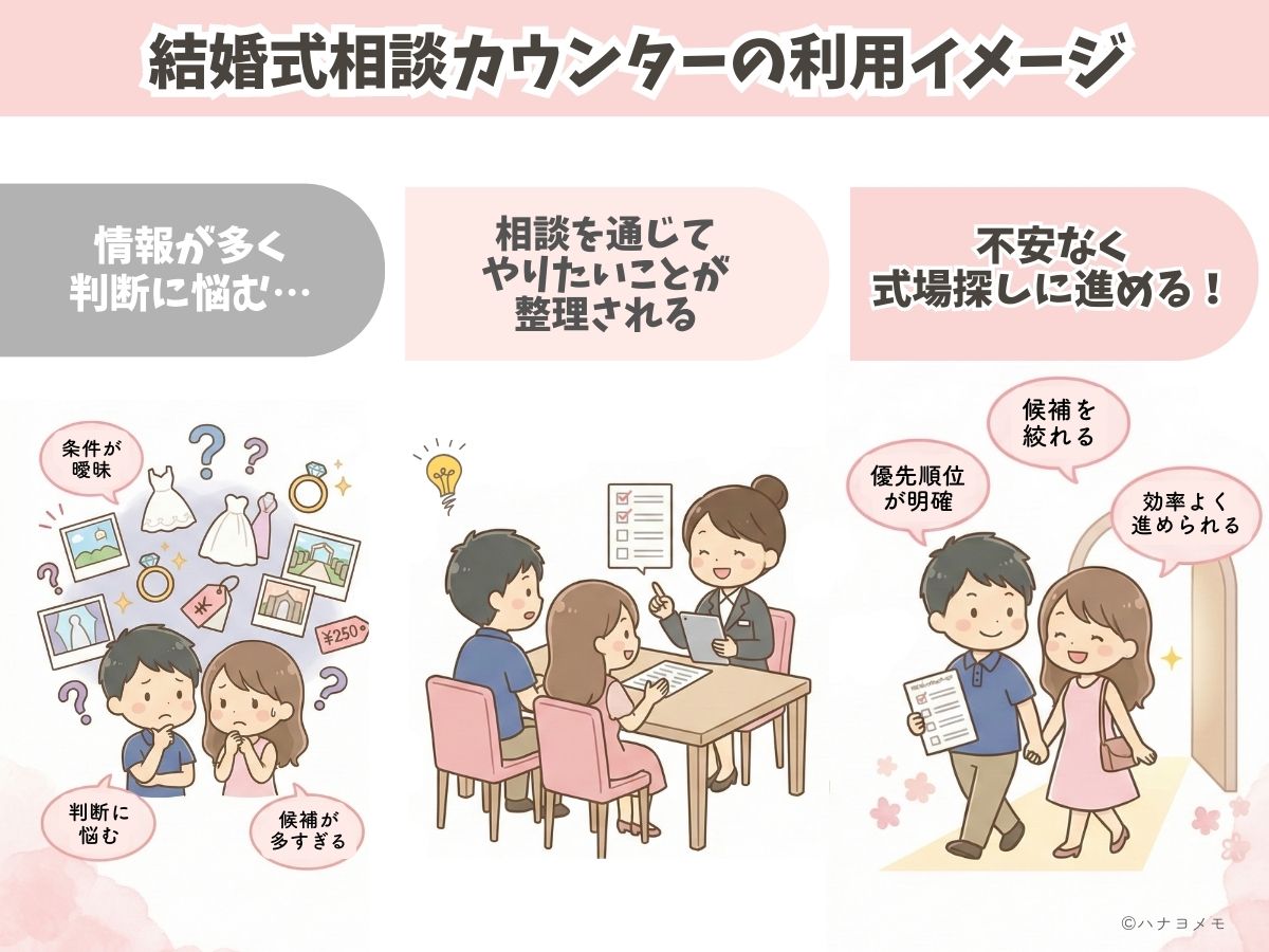 結婚式相談カウンターでできること（利用した流れがイメージできる図解）