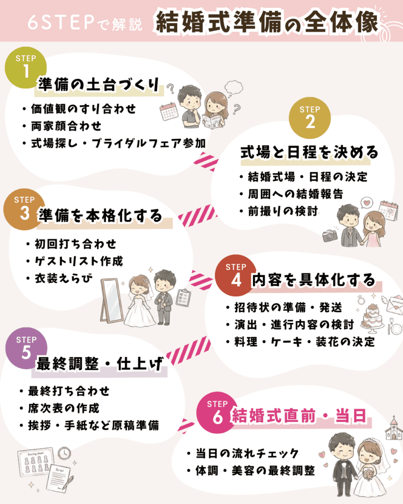 結婚式準備の全体像の図解(6STEPで1年前から式当日までを解説)