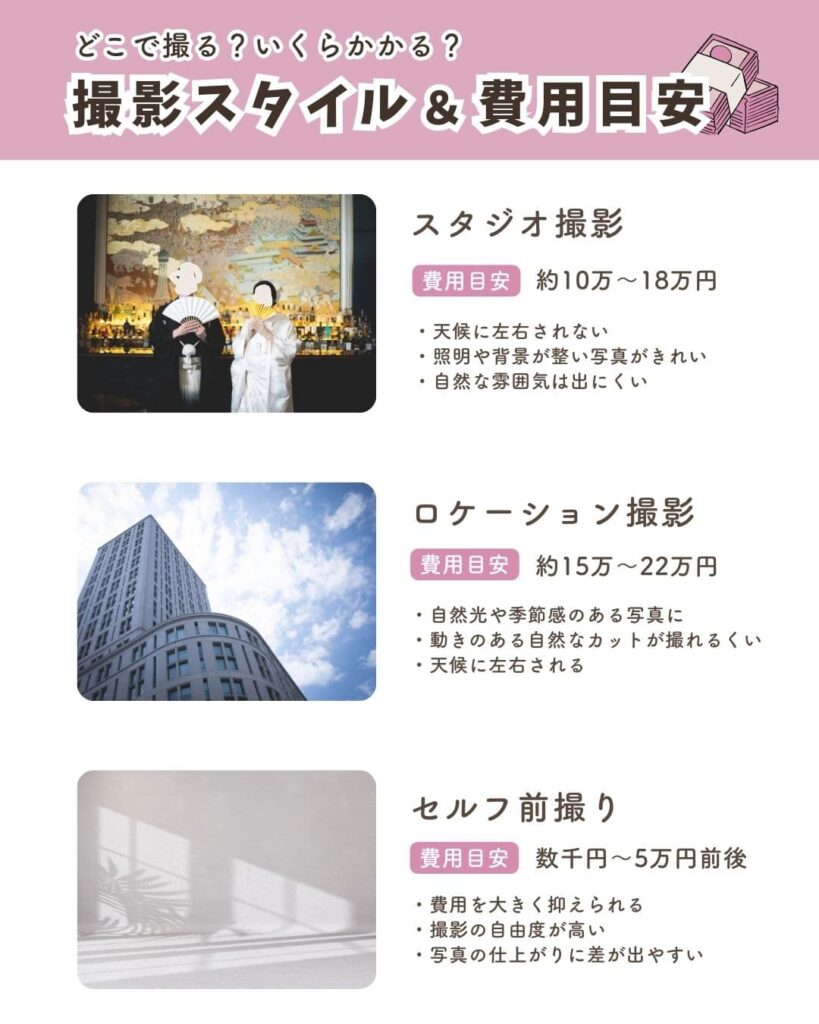 前撮りの費用相場と撮影スタイルを比較した図解。スタジオ撮影、ロケーション撮影、セルフ前撮りの特徴