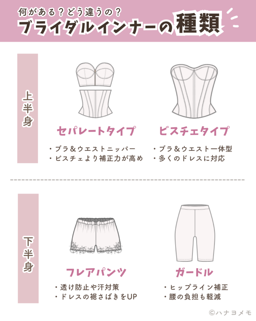 ライダルインナーの種類を解説した図解。上半身はセパレートタイプ（ブラ＆ウエストニッパー）とビスチェタイプ（ブラ＆ウエスト一体型）、下半身はフレアパンツとガードルの4種類がある