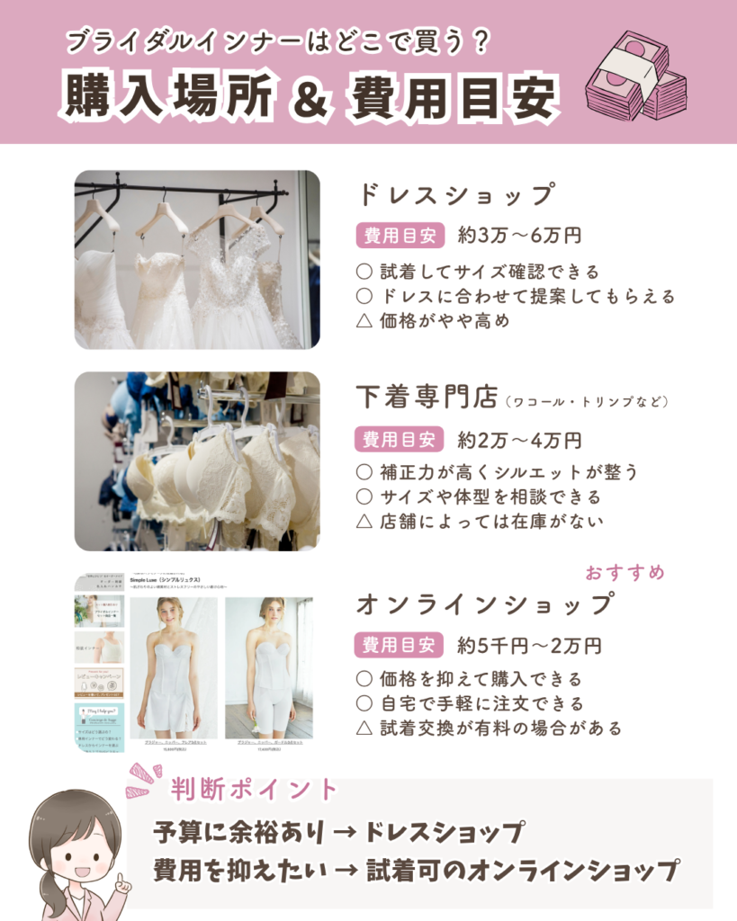 ブライダルインナーの購入場所と費用目安を比較した図解。ドレスショップ（3〜6万円）・下着専門店（2〜4万円）・オンラインショップ（5千〜2万円）の特徴とメリット・デメリットを紹介