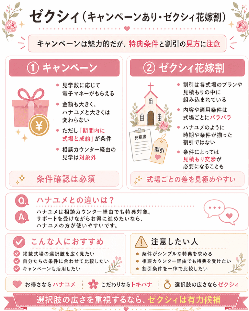 ゼクシィのキャンペーンとゼクシィ花嫁割の特徴を、条件や注意点とあわせて解説した図解