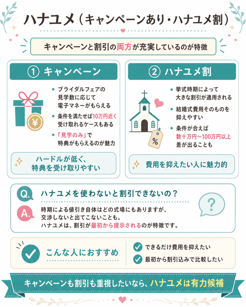 ハナユメのキャンペーンとハナユメ割の特徴を、特典・割引・おすすめな人に分けて解説した図解