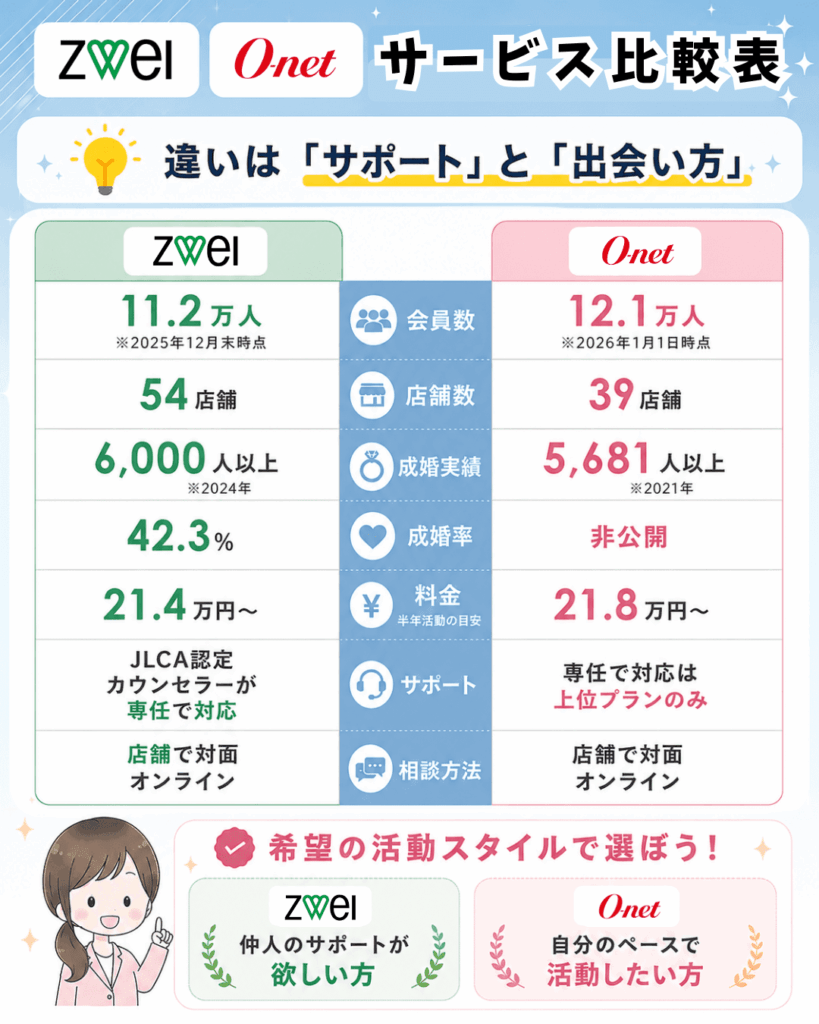 ツヴァイとオーネットのサービス比較表（会員数・店舗数・成婚率・料金・サポート体制の違い）