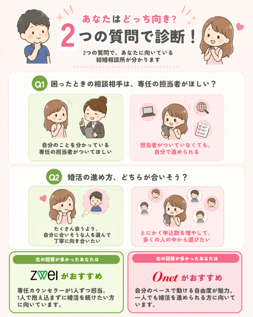 ツヴァイとオーネットのどちらが向いているかを2つの質問で診断するフローチャート（担当者サポートの好みと婚活スタイルで判定）