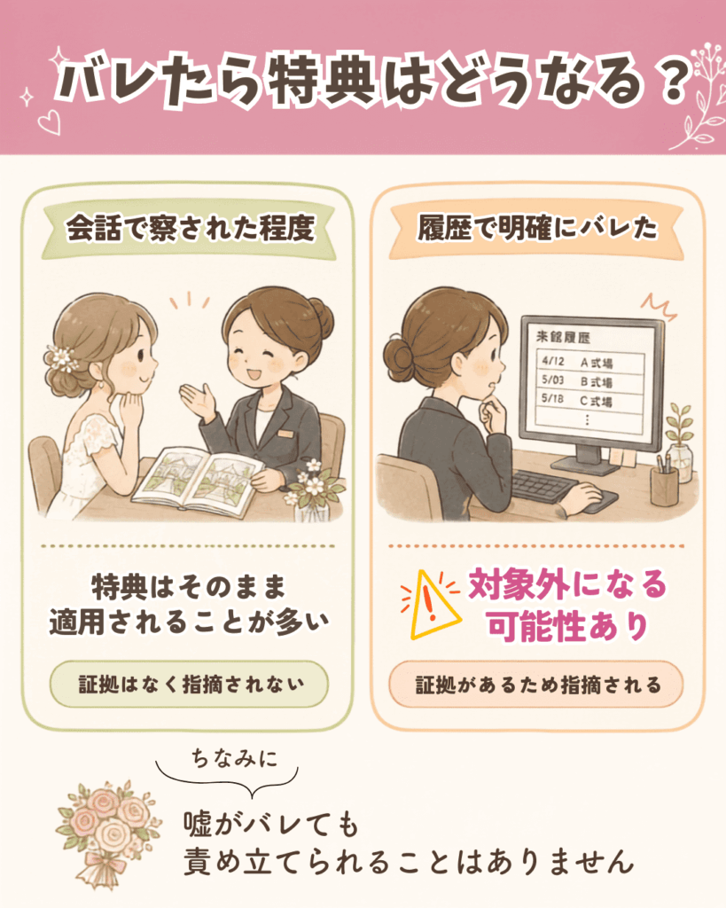 1件目の嘘がバレたとき特典はどうなるか。会話で察された程度なら特典はそのまま適用され、履歴で明確にバレると対象外になる可能性がある