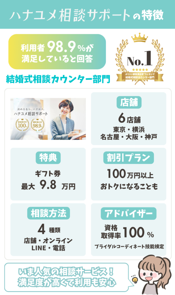 ハナユメ相談サポートの特徴。利用者満足度98.9%、結婚式相談カウンター部門No.1、6店舗展開、ギフト券最大9.8万円、相談方法4種類、アドバイザー全員ブライダルカウンター在籍経験者